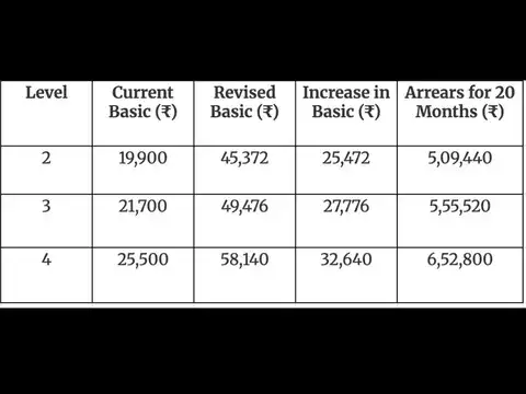 Estimated 20-month arrears at a 2.28 fitment factor
