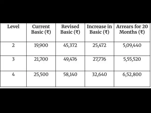 Estimated 20-month arrears at a 2.28 fitment factor