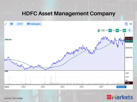 HDFC Asset Management Company 
