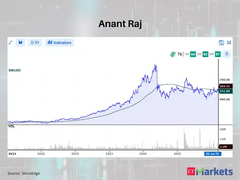 Anant Raj 