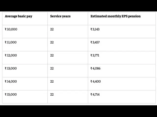 Monthly EPS pension after 25 years of service
