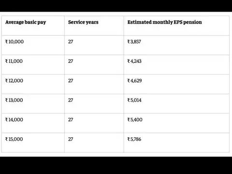 Monthly EPS pension after 20 years of service