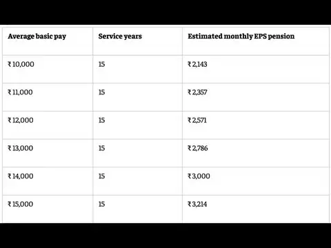 Monthly EPS pension after 15 years of service