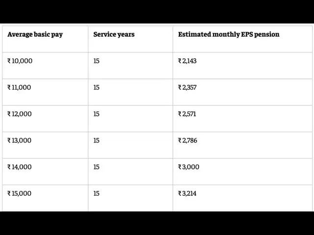 Monthly EPS pension after 15 years of service