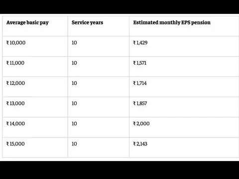 Monthly EPS pension after 10 years of service