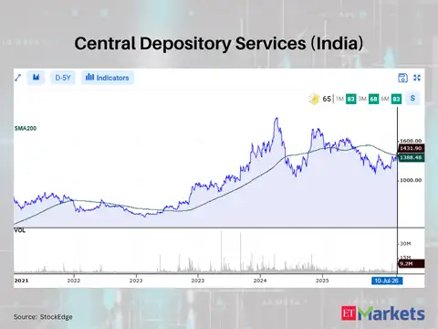 Central Depository Services (India)