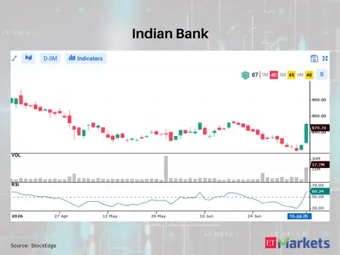 Indian Bank 