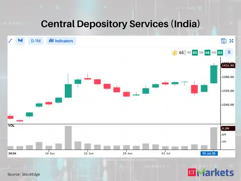 Central Depository Services (India) 