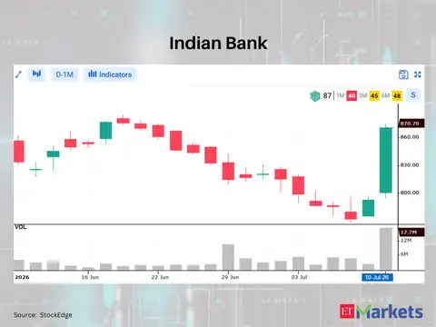Indian Bank 