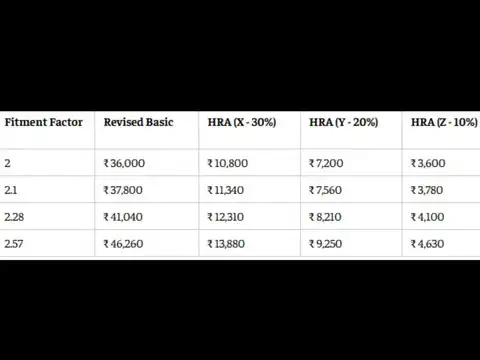  8th Pay Commission HRA calculator: Level 1 employee HRA at 2.0 to 2.57 fitment factors