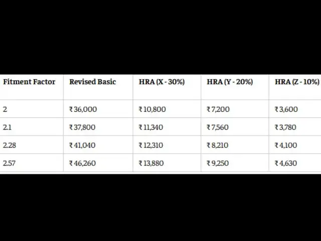 8th Pay Commission HRA calculator: Level 1 employee HRA at 2.0 to 2.57 fitment factors