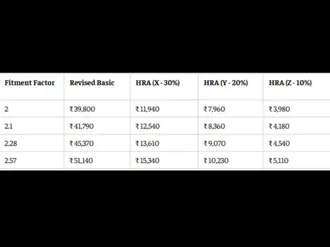 8th Pay Commission HRA calculator: Level 2 employee HRA at 2.0 to 2.57 fitment factors
