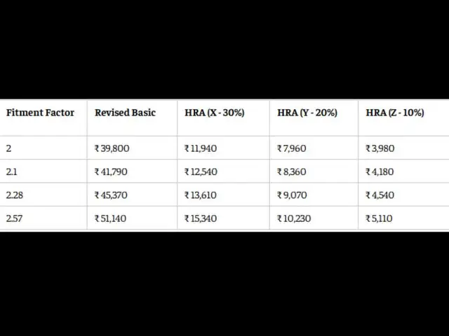 8th Pay Commission HRA calculator: Level 2 employee HRA at 2.0 to 2.57 fitment factors