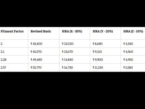 8th Pay Commission HRA calculator: Level 3 employee HRA at 2.0 to 2.57 fitment factors