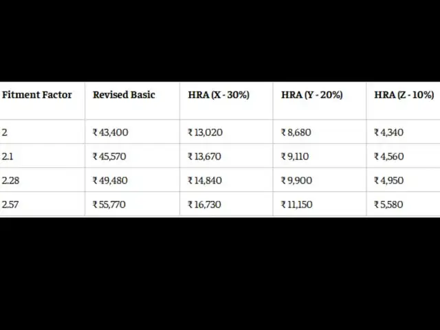 8th Pay Commission HRA calculator: Level 3 employee HRA at 2.0 to 2.57 fitment factors