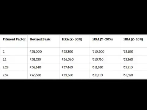 8th Pay Commission HRA calculator: Level 4 employee HRA at 2.0 to 2.57 fitment factors