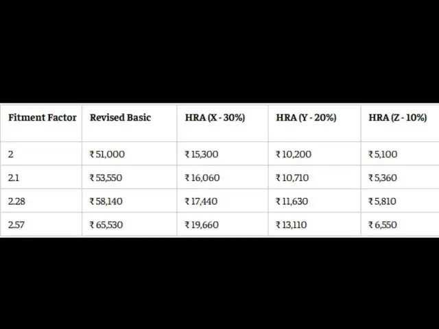 8th Pay Commission HRA calculator: Level 4 employee HRA at 2.0 to 2.57 fitment factors