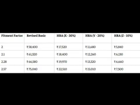 8th Pay Commission HRA calculator: Level 5 employee HRA at 2.0 to 2.57 fitment factors