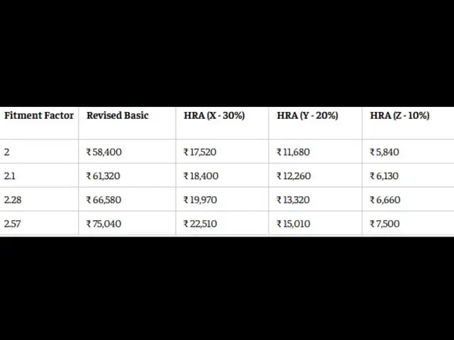 8th Pay Commission HRA calculator: Level 5 employee HRA at 2.0 to 2.57 fitment factors