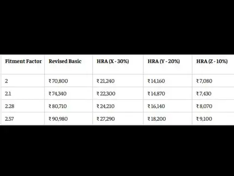 8th Pay Commission HRA calculator: Level 6 employee HRA at 2.0 to 2.57 fitment factors