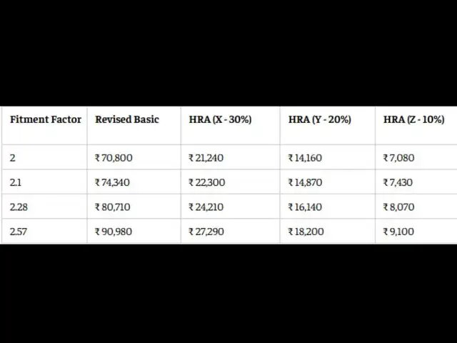 8th Pay Commission HRA calculator: Level 6 employee HRA at 2.0 to 2.57 fitment factors