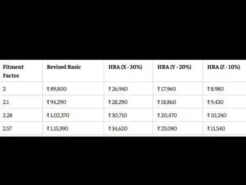 8th Pay Commission HRA calculator: Level 7 employee HRA at 2.0 to 2.57 fitment factors