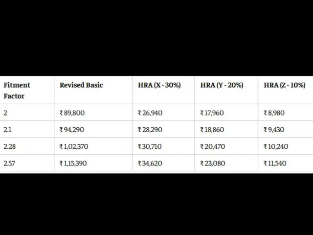 8th Pay Commission HRA calculator: Level 7 employee HRA at 2.0 to 2.57 fitment factors