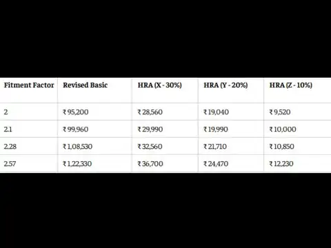8th Pay Commission HRA calculator: Level 8 employee HRA at 2.0 to 2.57 fitment factors