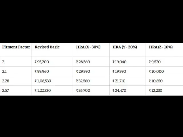 8th Pay Commission HRA calculator: Level 8 employee HRA at 2.0 to 2.57 fitment factors
