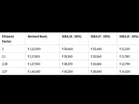 8th Pay Commission HRA calculator: Level 10 employee HRA at 2.0 to 2.57 fitment factors