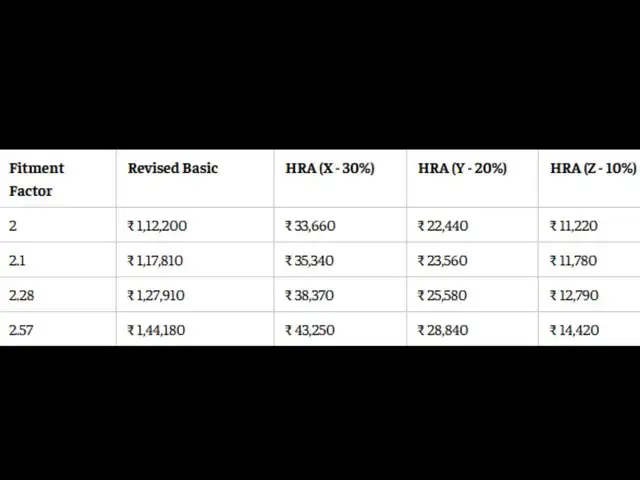 8th Pay Commission HRA calculator: Level 10 employee HRA at 2.0 to 2.57 fitment factors