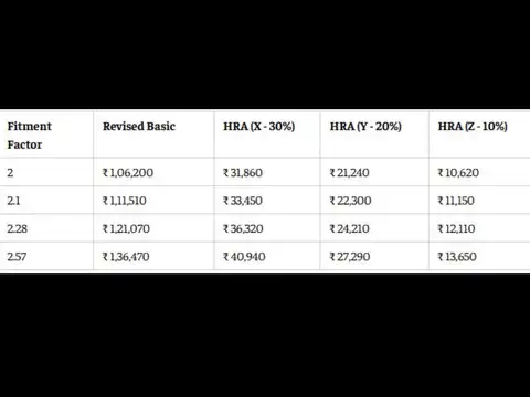 8th Pay Commission HRA calculator: Level 9 employee HRA at 2.0 to 2.57 fitment factors