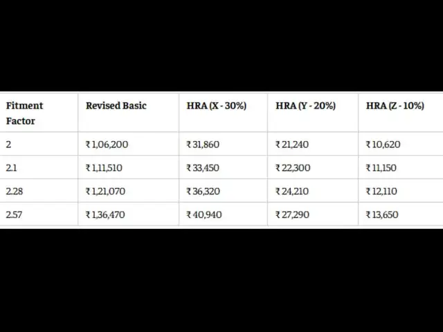 8th Pay Commission HRA calculator: Level 9 employee HRA at 2.0 to 2.57 fitment factors
