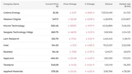 Dow Jones| Nasdaq | S&P 500 | US Stock Market Today | Highlights: US ...