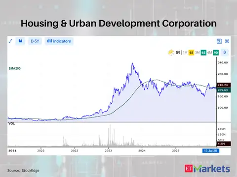Housing & Urban Development Corporation 