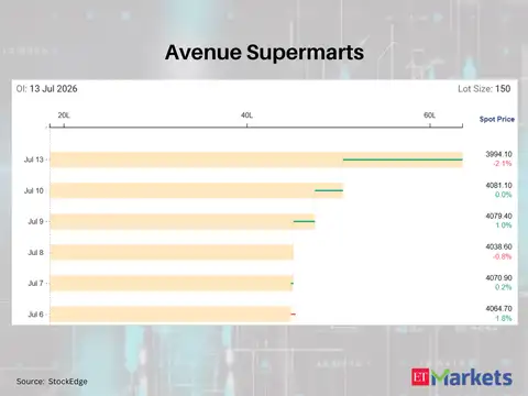 Avenue Supermarts