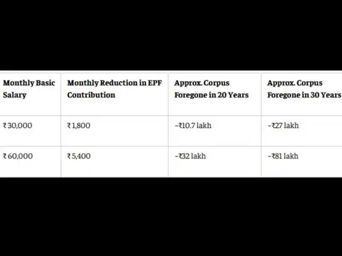 EPF retirement calculator: How much retirement corpus could you forego?