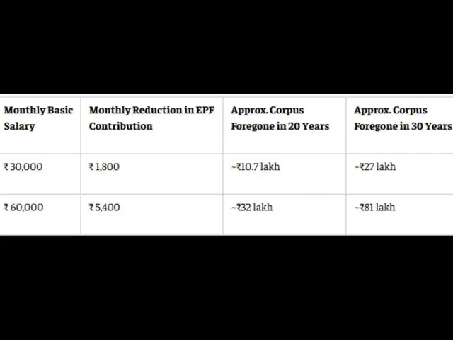 EPF retirement calculator: How much retirement corpus could you forego?