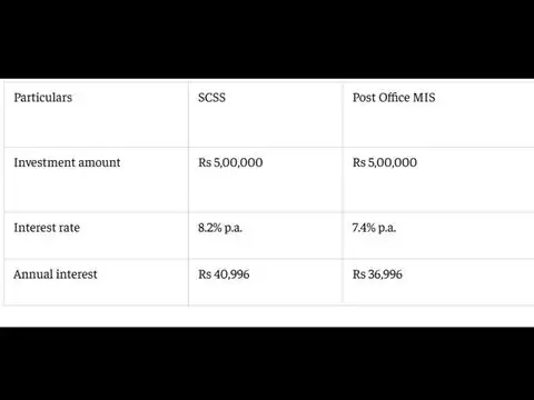 SCSS vs MIS: Interest on a Rs 5 lakh investment