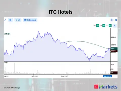ITC Hotels 