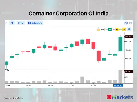 Container Corporation Of India 