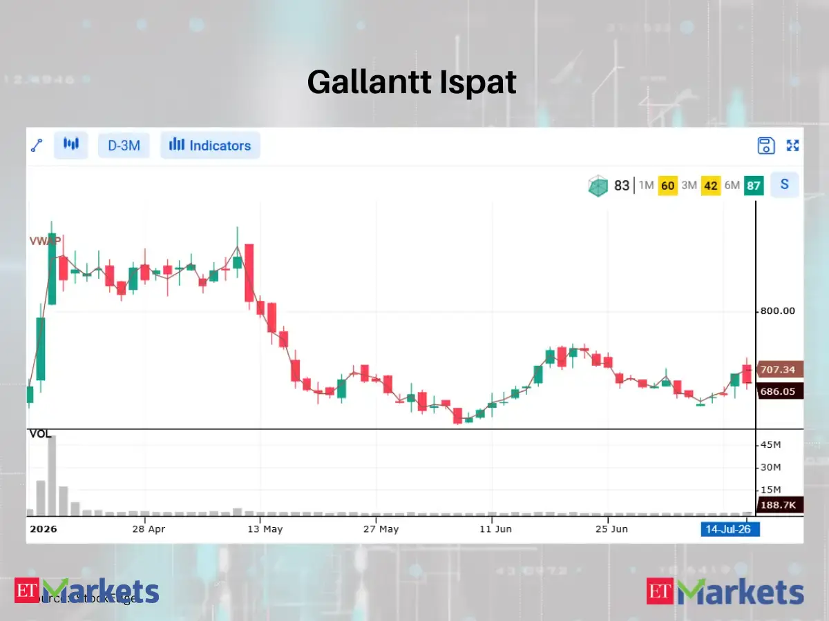 Zensar Tech among 4 stocks that closed crossing below VWAP