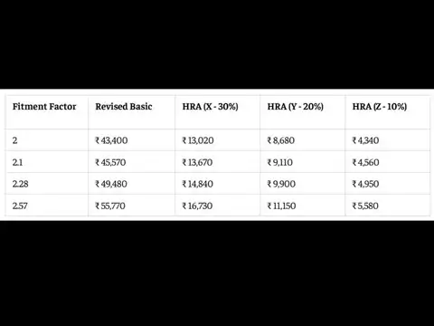 8th Pay Commission HRA estimate for Level 3 employees