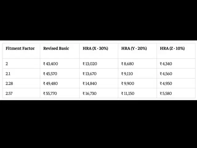 8th Pay Commission HRA estimate for Level 3 employees