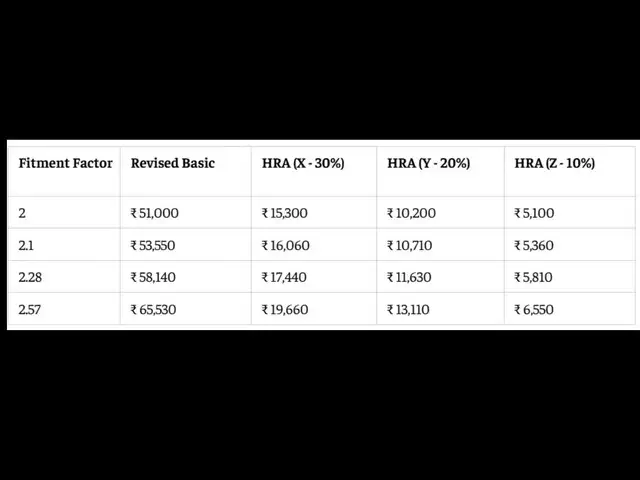 8th Pay Commission HRA estimate for Level 4 employees