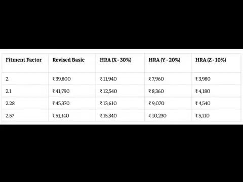 8th Pay Commission HRA estimate for Level 2 employees