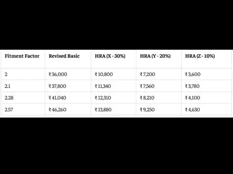 8th Pay Commission HRA estimate for Level 1 employees