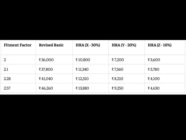 8th Pay Commission HRA estimate for Level 1 employees