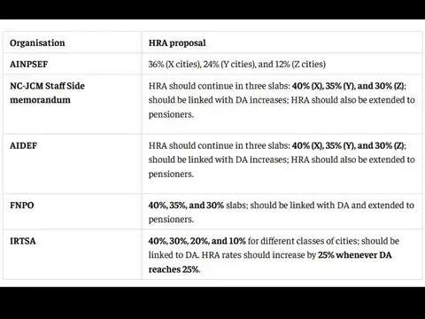 Why are employee unions demanding higher HRA?