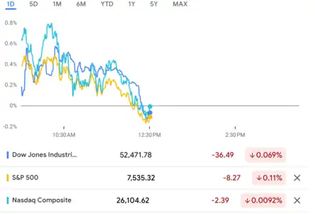 Dow Jones| Nasdaq | S&P 500 | US Stock Market Today | Highlights: US ...